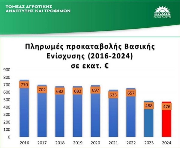 Χριστίνα Σταρακά: Οι χειρότερες πληρωμές της Βασικής Ενίσχυσης της ΚΑΠ των τελευταίων ετών