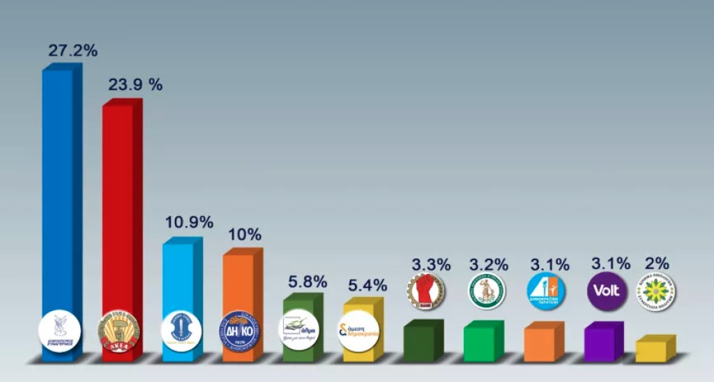 Ανατροπές αλλά χωρίς κατάρρευση του κομματικού συστήματος στην Κύπρο