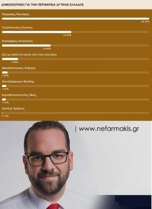 Περιφέρεια Δυτικής Ελλάδας: Σαρώνει στην Αιτωλοακαρνανία ο Νεκτάριος Φαρμάκης